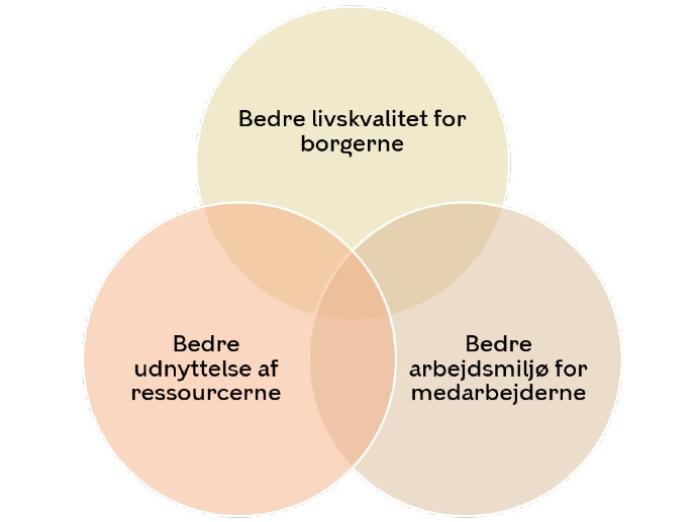 Velfærdsteknologis tre mål